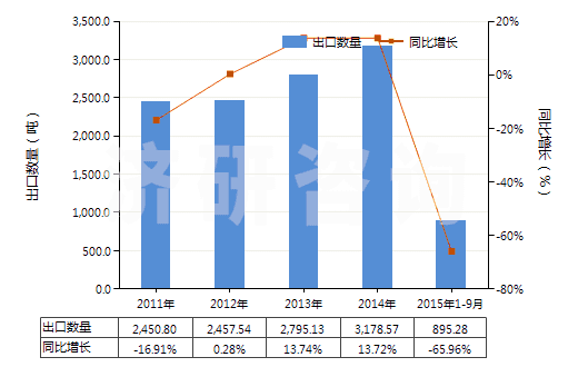 2011-2015年9月中國其他金屬的氧化物及氫氧化物(HS28259090)出口量及增速統(tǒng)計